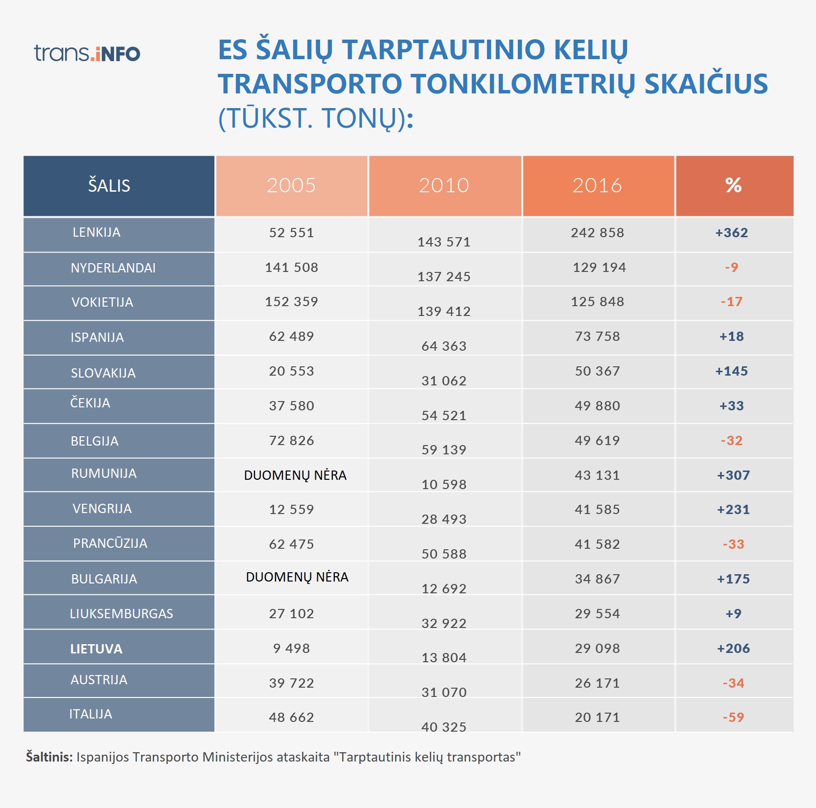 Europos Sąjungos tarptautinio kelių transporto tonkilometrių skaičius (tūkst. tonų) 2005, 2010 ir 2016 metais. 2016 metais (palyginti su 2005 m.) didžiausią augimą pasiekė Lenkijos vežėjai (net 362 proc.). Toliau rumunai (+307 proc.), vengrai (+231 proc.) ir Lietuvos vežėjai (+206 proc.).