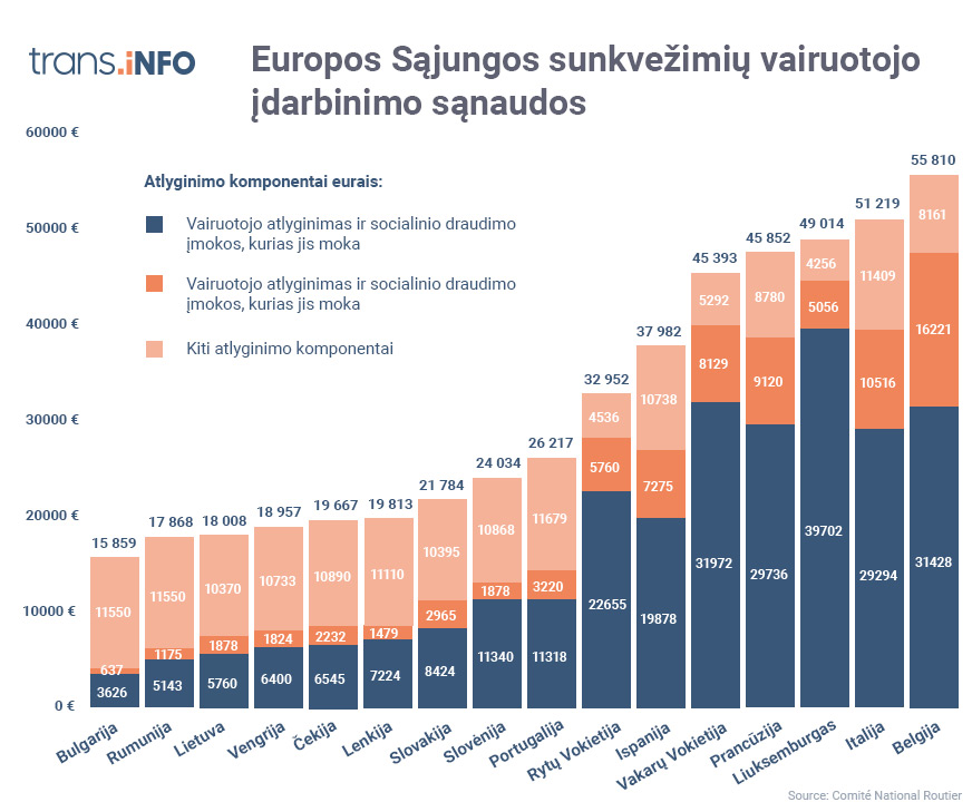 Europos Sąjungos šalių sunkvežimių vairuotojų įdarbinimo sąnaudos. Remiantis Prancūzijos nacionalinės kelių kompanijos (Comité National Routier) ataskaita (2016 m.), išnagrinėjus 2016 m. duomenis, vidutiniškai Lietuvos darbdavys per metus turėjo išleisti 18 008 Eur. Blogiau tik Bulgarijoje ir Rumunijoje.