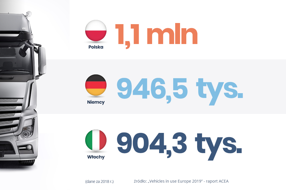 Polska numerem 1 w Europie. Mamy największą flotę ciężarową