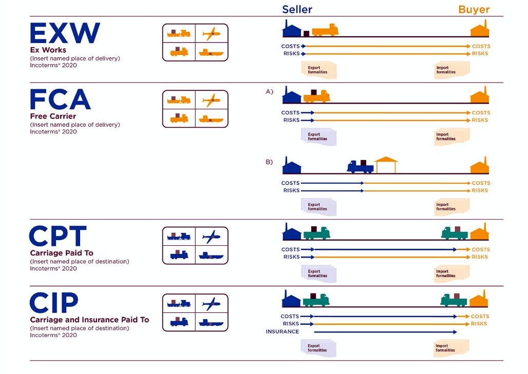Incoterms 2020 – sprawdź, co zmieniło się w stosunku do Incoterms 2010