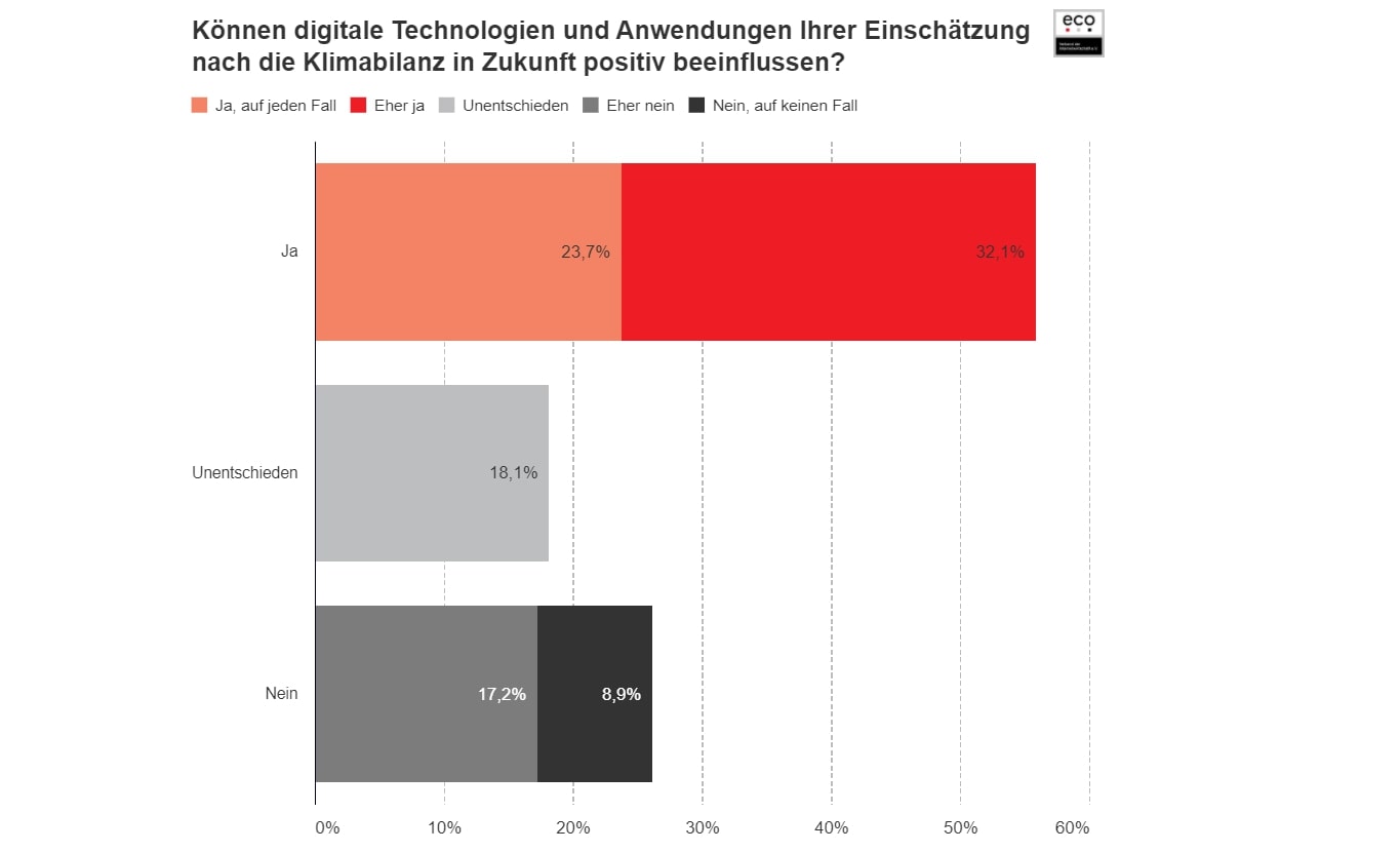 Neue eco Umfrage: Verbesserte Klimabilanz durch digitale Lösungen