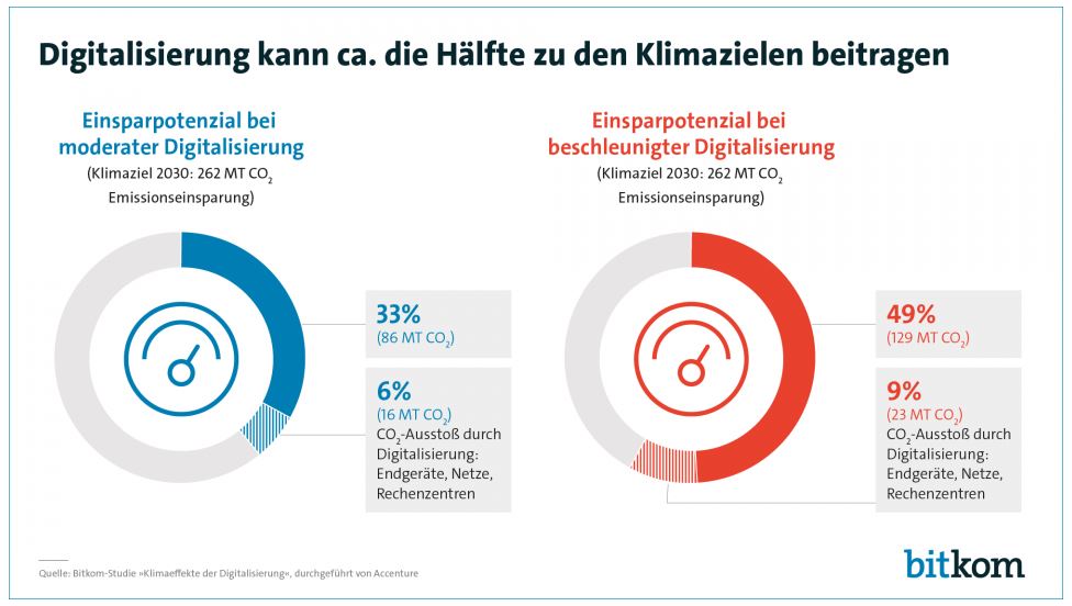 Digitalisierung kann jede fünfte Tonne CO2 einsparen