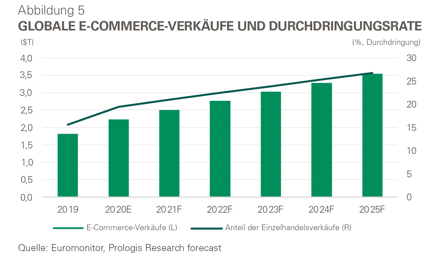 Für immer verändert: Die Zukunft der Logistikimmobilien-Nachfrage