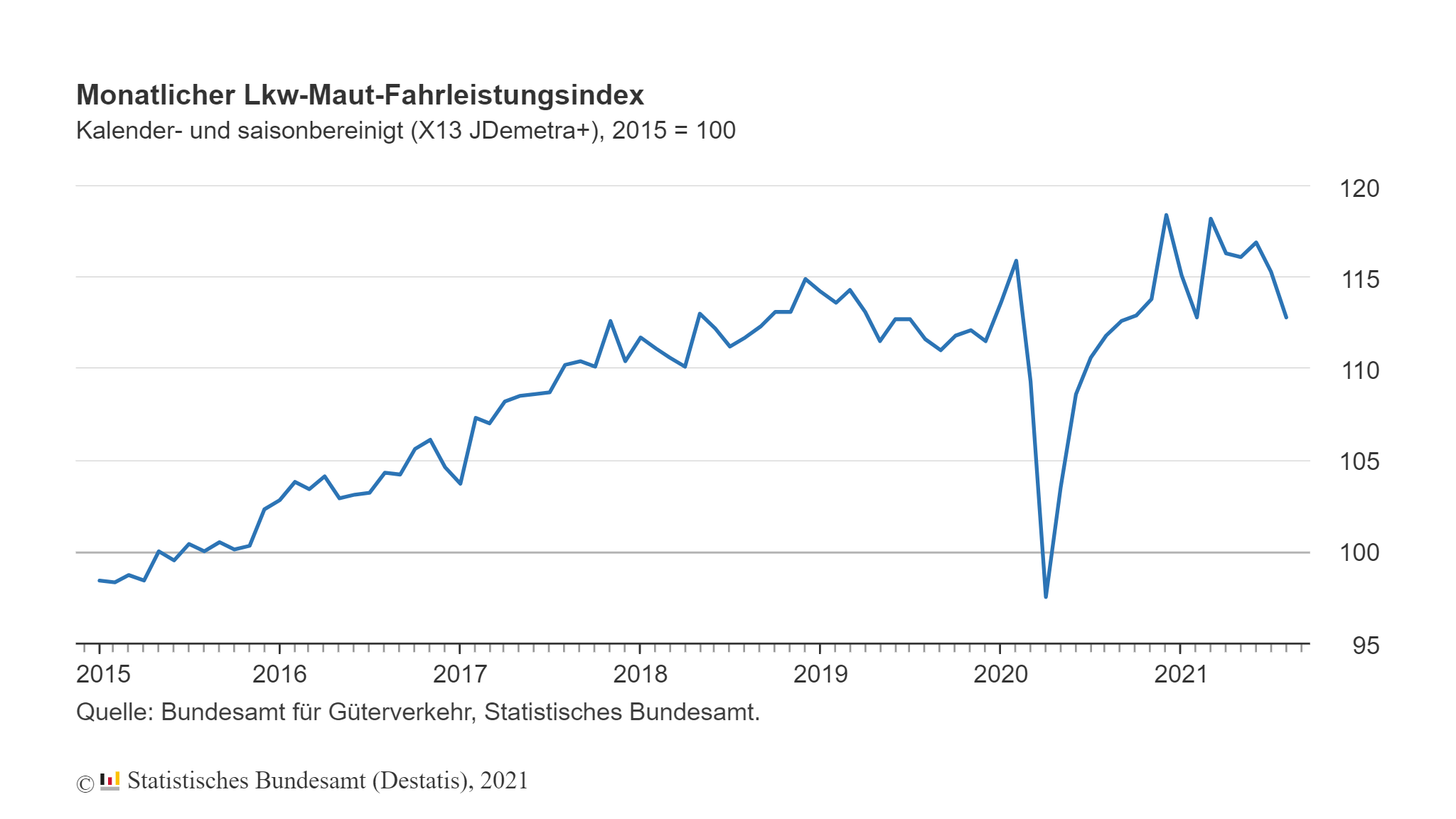 Die Verkehrsleistung im Gütersektor sinkt wieder