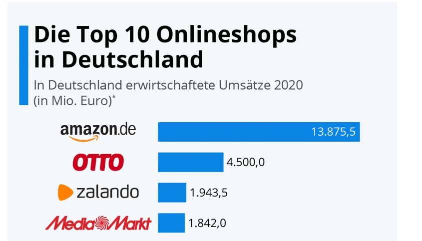 Studie: EHI und Statista analysieren den E-Commerce-Markt in Deutschland