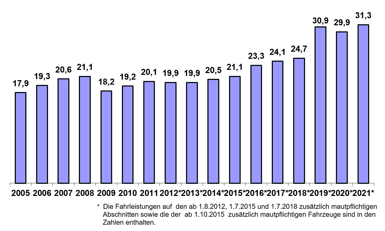 Güterverkehr: 31 Milliarden Kilometer auf deutschen Straßen