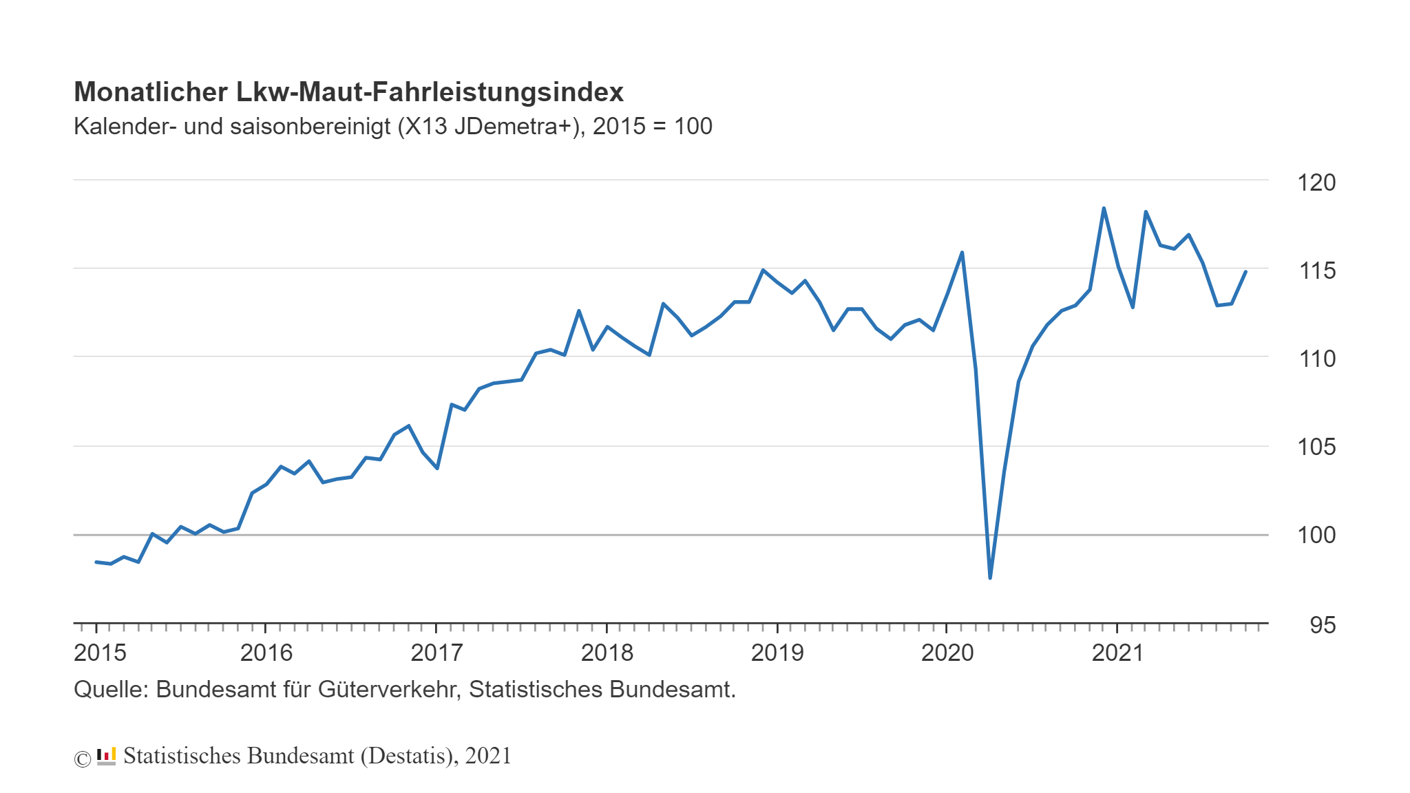 LKW-Maut-Fahrleistungsindex ist gestiegen