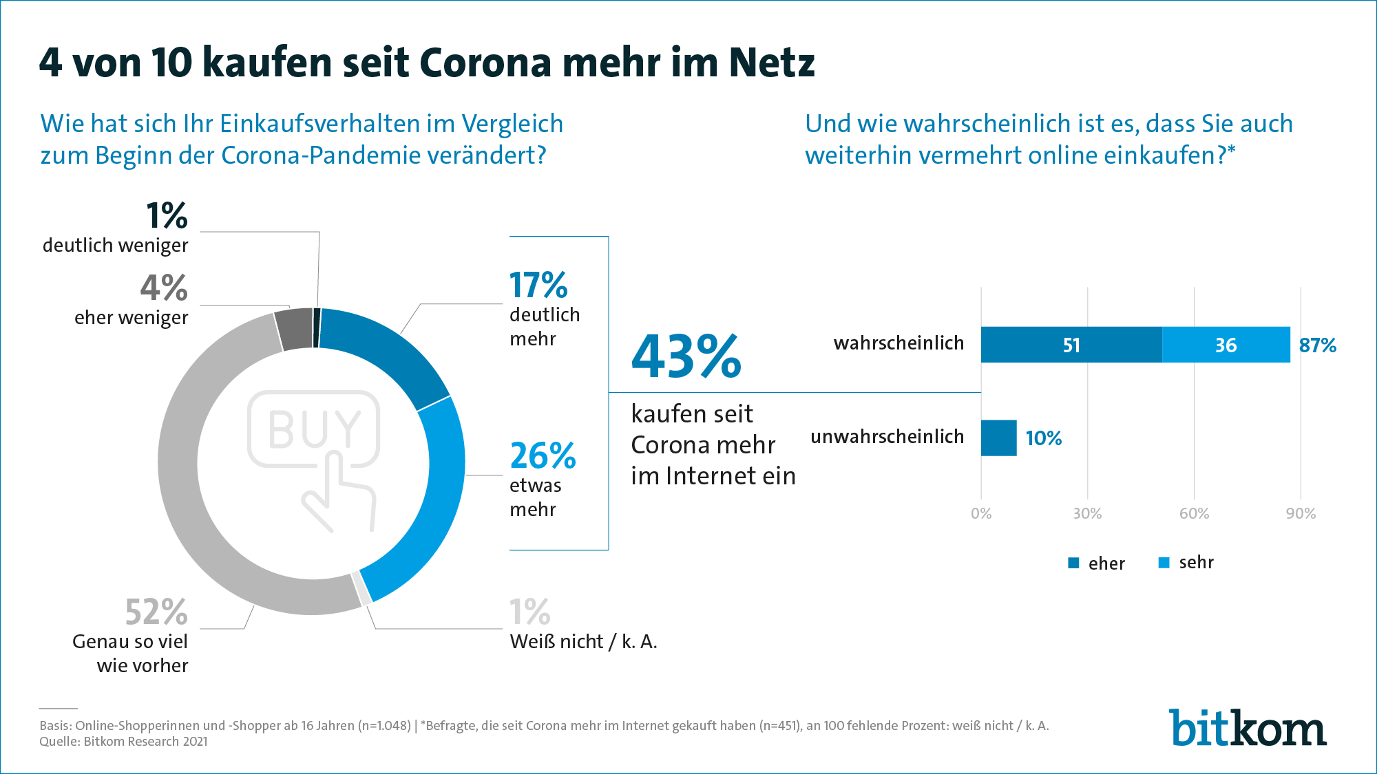 E-Commerce-Trends 2021: So shoppen die Deutschen im Netz