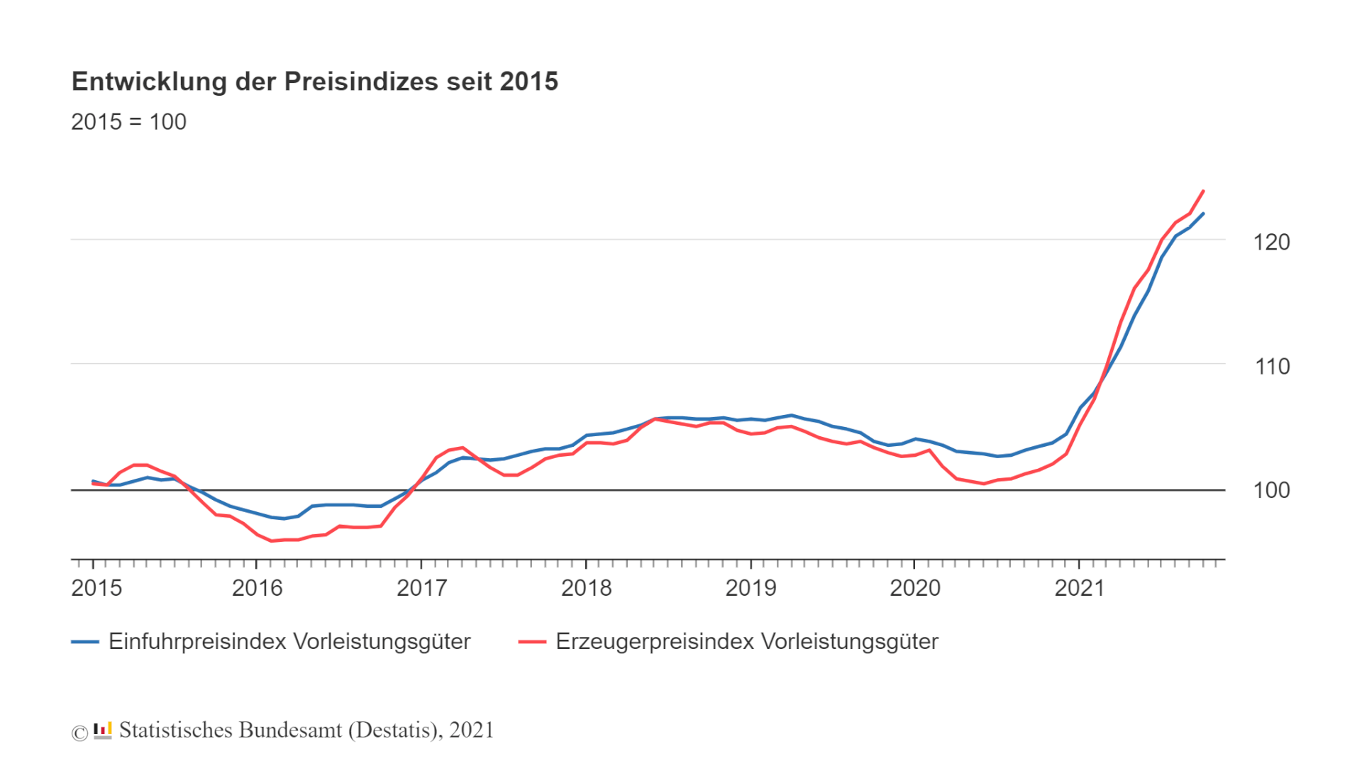 Lieferengpässe bremsen die deutsche Industrie