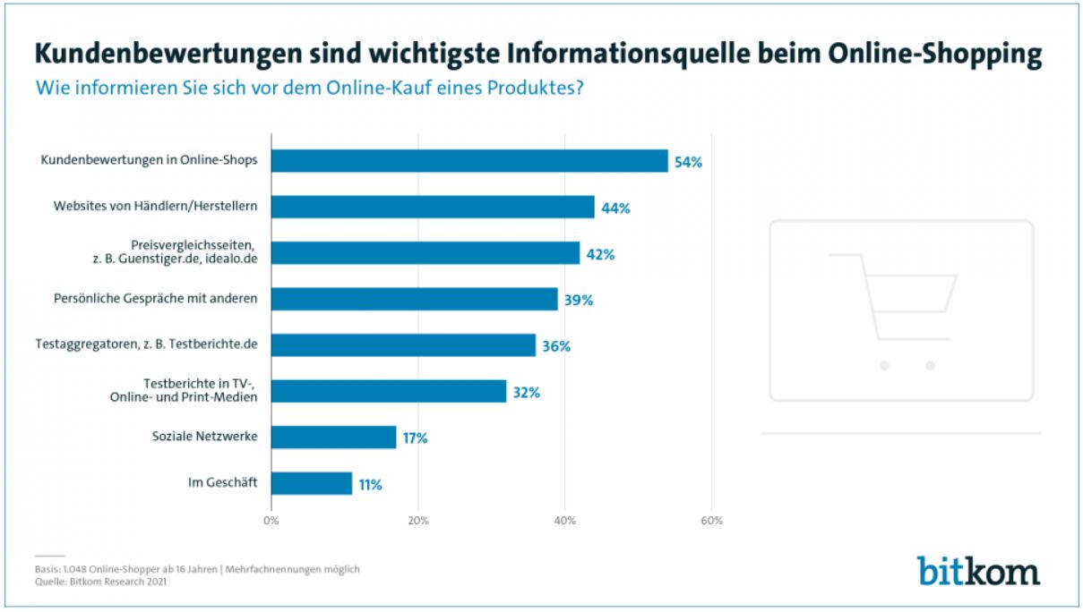 Online-Shopping: Die Hälfte achtet auf gute Bewertungen