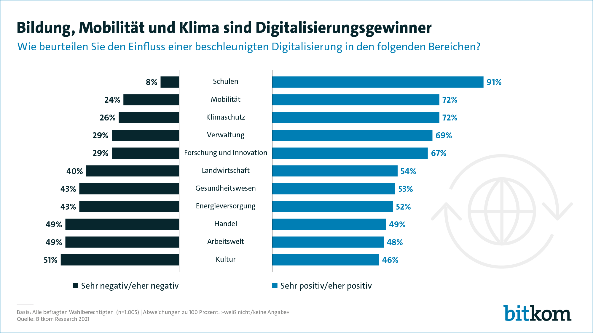 Deutsche sehen Bildung, Mobilität und Klimaschutz als größte Digitalisierungsgewinner