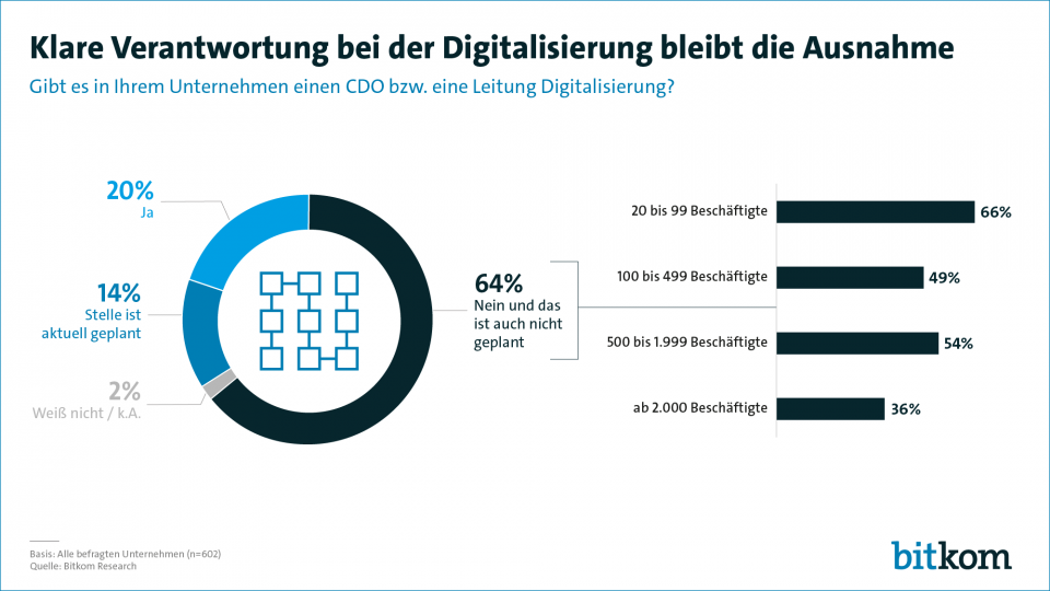 Jedes siebte Unternehmen will einen Digitalbeauftragten.