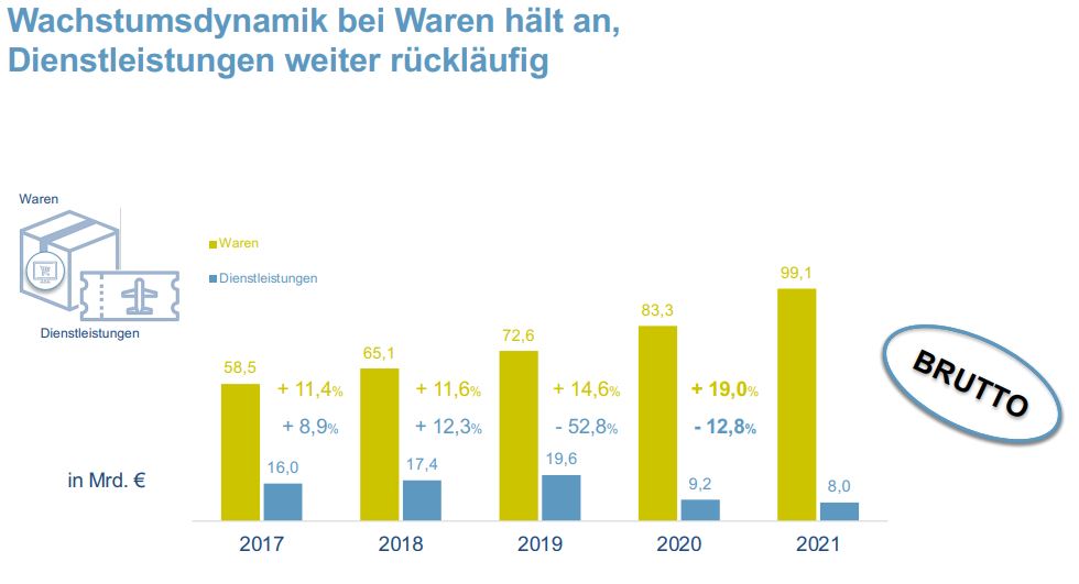 E-Commerce ist das neue „Normal“ – Branchenumsatz wächst 2021 auf mehr als 100 Mrd. Euro