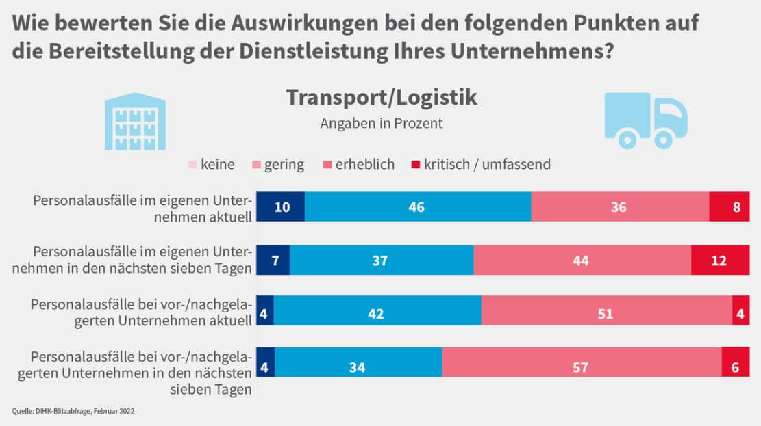 Immer mehr Unternehmen erwarten im Februar personelle Engpässe