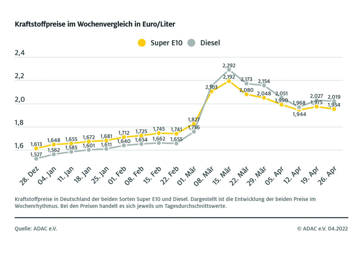 Kraftstoffpreise geben leicht nach